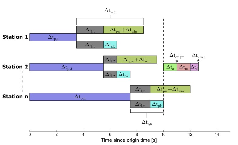 Stochastic model for EEW alerts